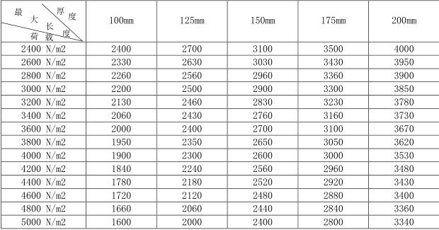 蒸壓加氣混凝土板<a href='http://m.21daikuan.cn/cp/e/' target='_blank'><u>樓板</u></a>規(guī)格