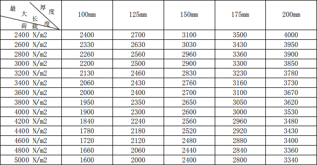 alc<a href='http://m.21daikuan.cn/cp/e/' target='_blank'><u>樓板</u></a>承重表