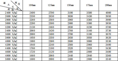 蒸壓加氣混凝土<a href='http://m.21daikuan.cn/cp/e/' target='_blank'><u>樓板</u></a>(alc<a href='http://m.21daikuan.cn/cp/e/' target='_blank'><u>樓板</u></a>)價(jià)格、規(guī)格型號(hào)、荷載表